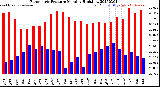 Milwaukee Weather Barometric Pressure<br>Monthly High/Low