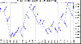 Milwaukee Weather Barometric Pressure<br>Monthly High