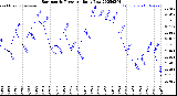 Milwaukee Weather Barometric Pressure<br>Daily Low