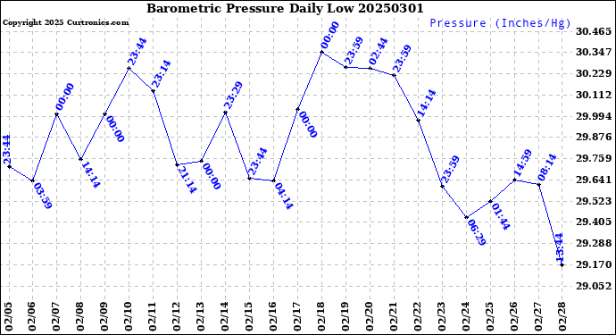 Milwaukee Weather Barometric Pressure<br>Daily Low