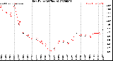 Milwaukee Weather Dew Point<br>(24 Hours)