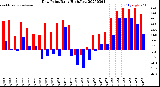 Milwaukee Weather Dew Point<br>Daily High/Low