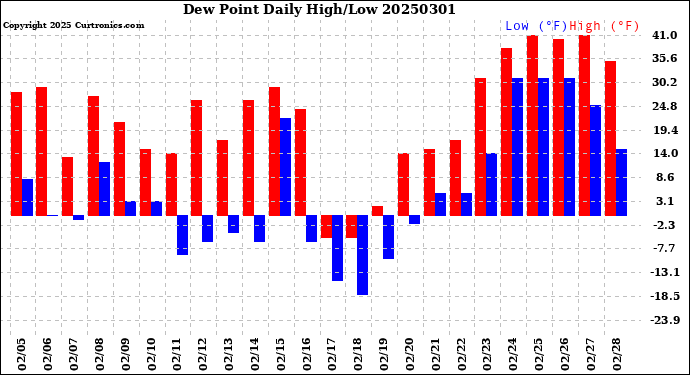 Milwaukee Weather Dew Point<br>Daily High/Low