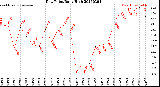 Milwaukee Weather Dew Point<br>Daily High