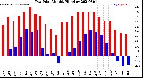 Milwaukee Weather Dew Point<br>Monthly High/Low