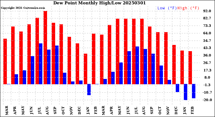 Milwaukee Weather Dew Point<br>Monthly High/Low