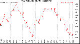 Milwaukee Weather Dew Point<br>Monthly High