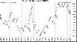 Milwaukee Weather Dew Point<br>Daily Low