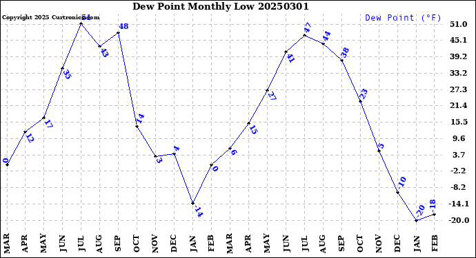 Milwaukee Weather Dew Point<br>Monthly Low