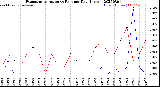 Milwaukee Weather Evapotranspiration<br>vs Rain per Day<br>(Inches)