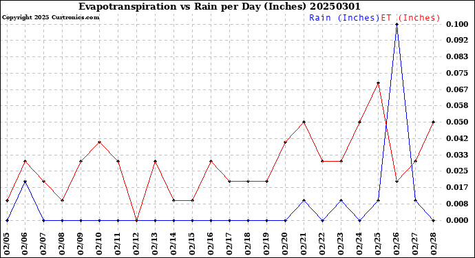 Milwaukee Weather Evapotranspiration<br>vs Rain per Day<br>(Inches)