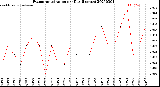 Milwaukee Weather Evapotranspiration<br>per Day (Inches)