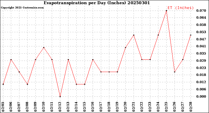 Milwaukee Weather Evapotranspiration<br>per Day (Inches)