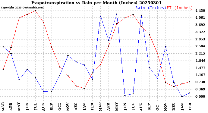 Milwaukee Weather Evapotranspiration<br>vs Rain per Month<br>(Inches)