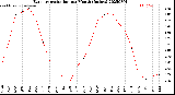 Milwaukee Weather Evapotranspiration<br>per Month (Inches)