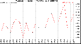 Milwaukee Weather Evapotranspiration<br>per Day (Ozs sq/ft)