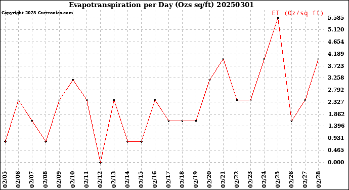 Milwaukee Weather Evapotranspiration<br>per Day (Ozs sq/ft)