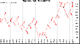 Milwaukee Weather Heat Index<br>Daily High