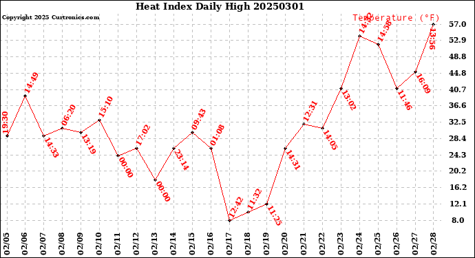 Milwaukee Weather Heat Index<br>Daily High