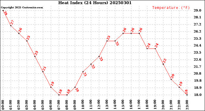 Milwaukee Weather Heat Index<br>(24 Hours)