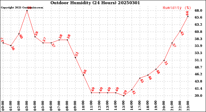 Milwaukee Weather Outdoor Humidity<br>(24 Hours)