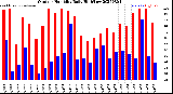 Milwaukee Weather Outdoor Humidity<br>Daily High/Low