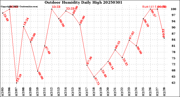 Milwaukee Weather Outdoor Humidity<br>Daily High