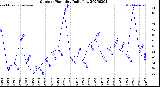 Milwaukee Weather Outdoor Humidity<br>Daily Low