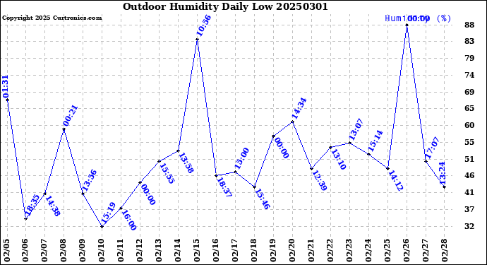 Milwaukee Weather Outdoor Humidity<br>Daily Low