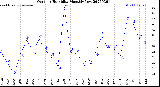 Milwaukee Weather Outdoor Humidity<br>Monthly Low