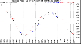 Milwaukee Weather Outdoor Temperature<br>vs Wind Chill<br>(24 Hours)