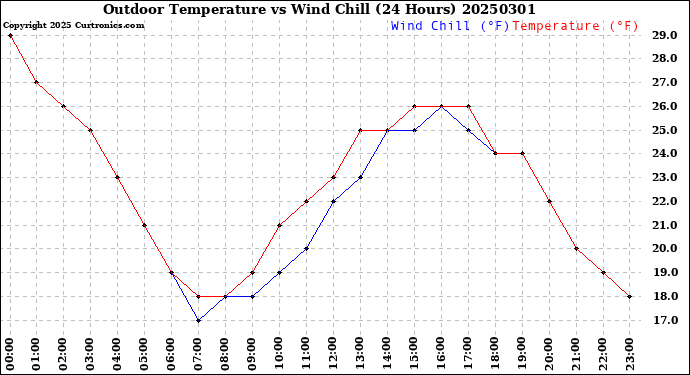 Milwaukee Weather Outdoor Temperature<br>vs Wind Chill<br>(24 Hours)