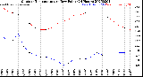 Milwaukee Weather Outdoor Temperature<br>vs Dew Point<br>(24 Hours)