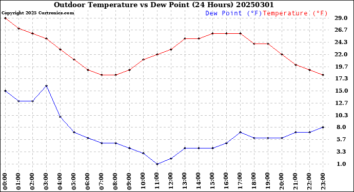 Milwaukee Weather Outdoor Temperature<br>vs Dew Point<br>(24 Hours)