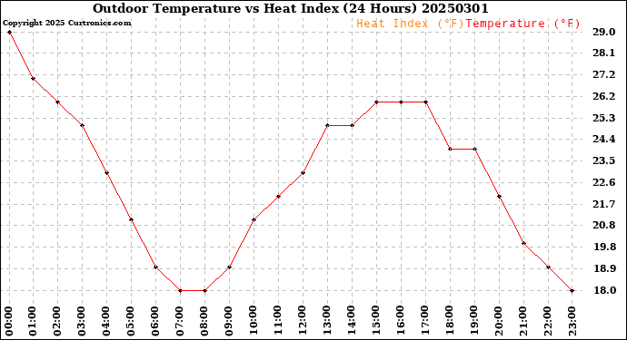 Milwaukee Weather Outdoor Temperature<br>vs Heat Index<br>(24 Hours)