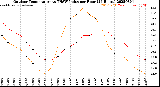 Milwaukee Weather Outdoor Temperature<br>vs THSW Index<br>per Hour<br>(24 Hours)