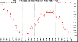 Milwaukee Weather Outdoor Temperature<br>per Hour<br>(24 Hours)