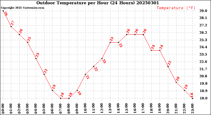 Milwaukee Weather Outdoor Temperature<br>per Hour<br>(24 Hours)