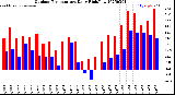 Milwaukee Weather Outdoor Temperature<br>Daily High/Low