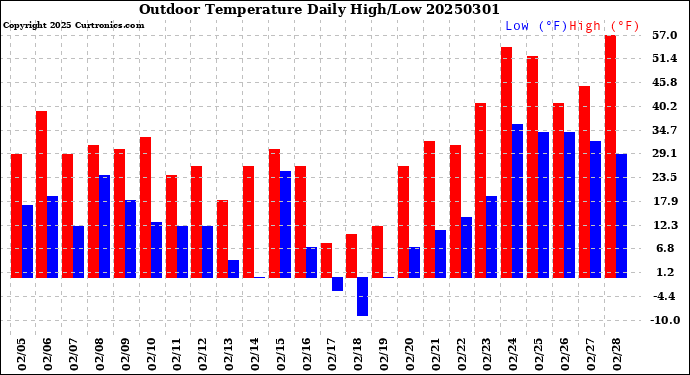 Milwaukee Weather Outdoor Temperature<br>Daily High/Low