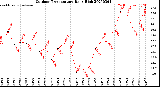 Milwaukee Weather Outdoor Temperature<br>Daily High