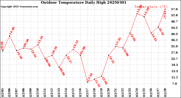 Milwaukee Weather Outdoor Temperature<br>Daily High