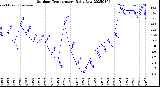 Milwaukee Weather Outdoor Temperature<br>Daily Low