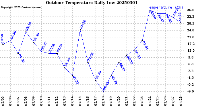 Milwaukee Weather Outdoor Temperature<br>Daily Low