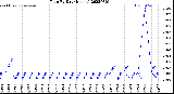 Milwaukee Weather Rain<br>By Day<br>(Inches)