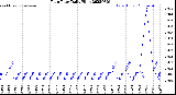 Milwaukee Weather Rain Rate<br>Daily High