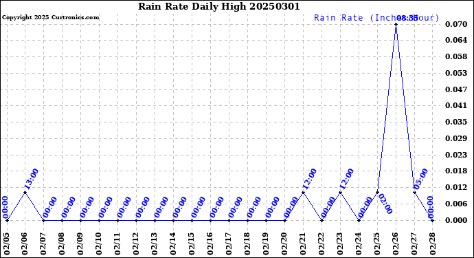 Milwaukee Weather Rain Rate<br>Daily High