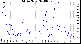 Milwaukee Weather Rain Rate<br>Monthly High