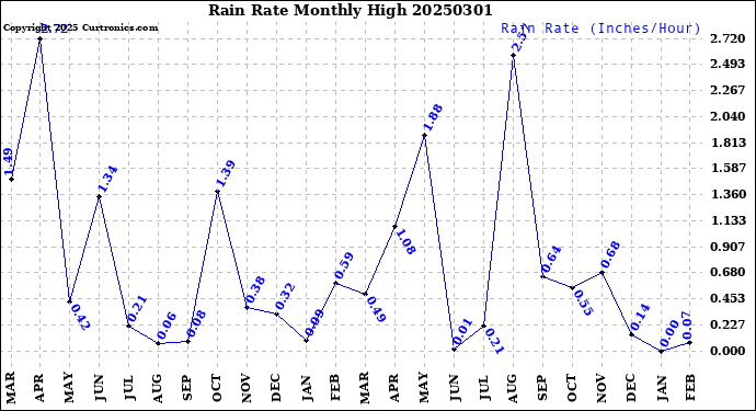 Milwaukee Weather Rain Rate<br>Monthly High