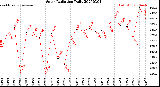 Milwaukee Weather Solar Radiation<br>Daily